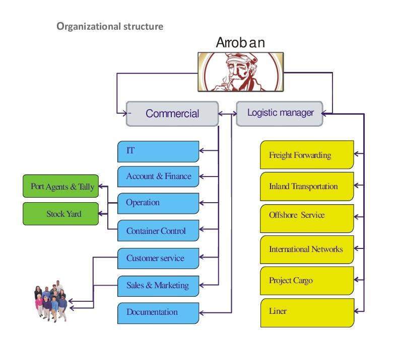 Arroban International Shipping 公司結構.jpg